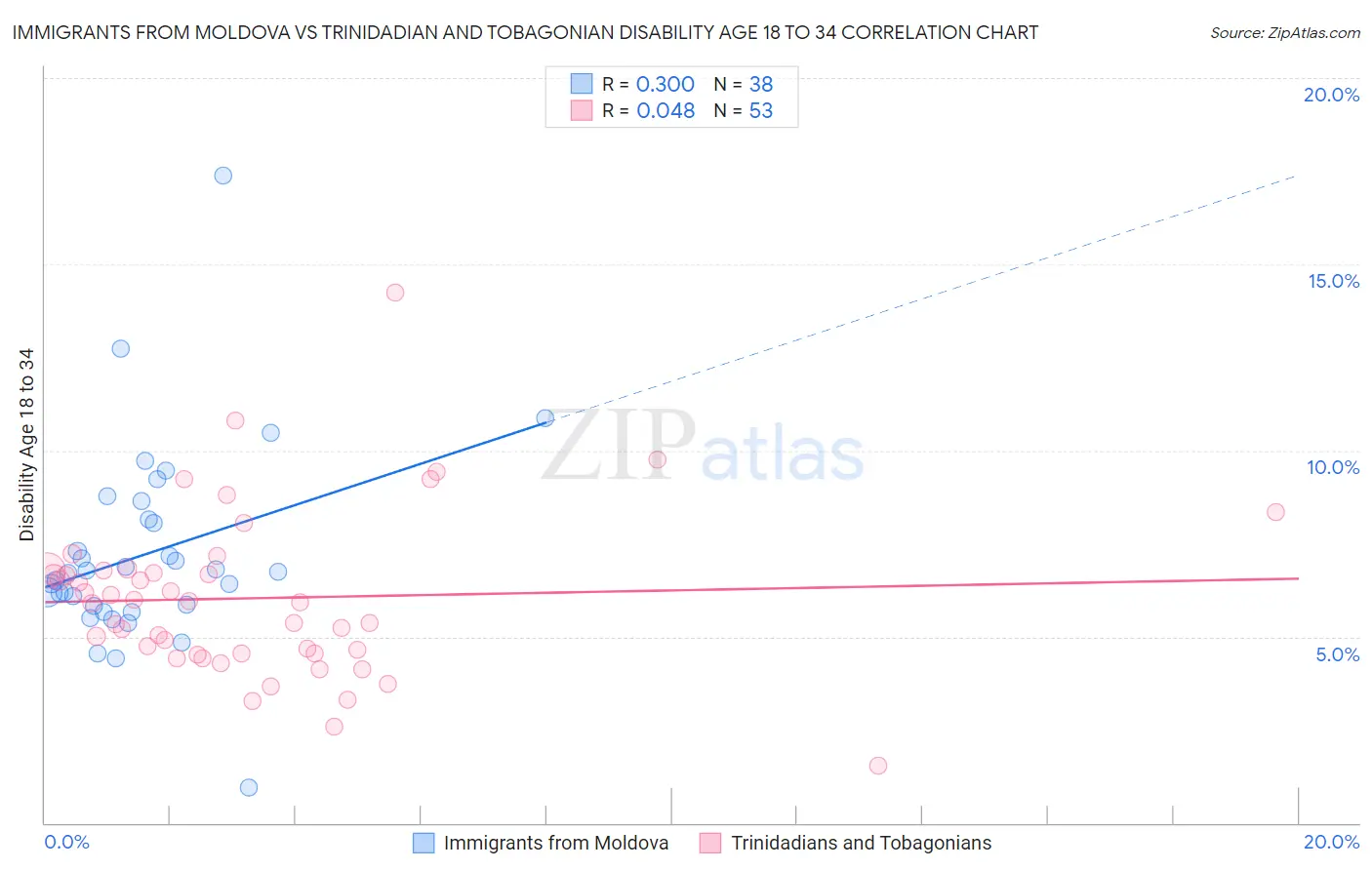 Immigrants from Moldova vs Trinidadian and Tobagonian Disability Age 18 to 34