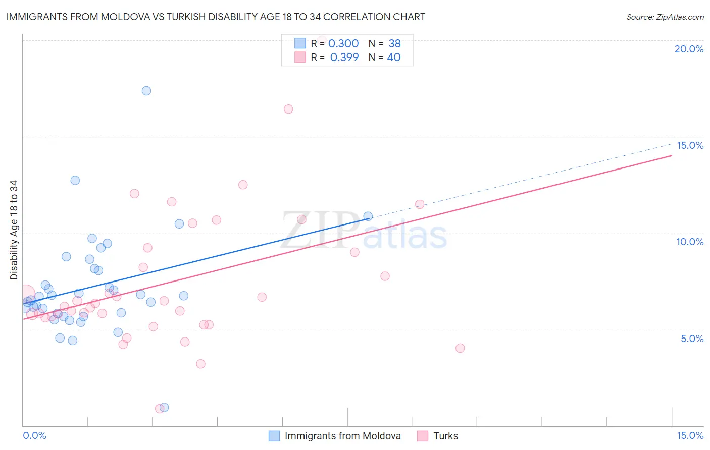 Immigrants from Moldova vs Turkish Disability Age 18 to 34
