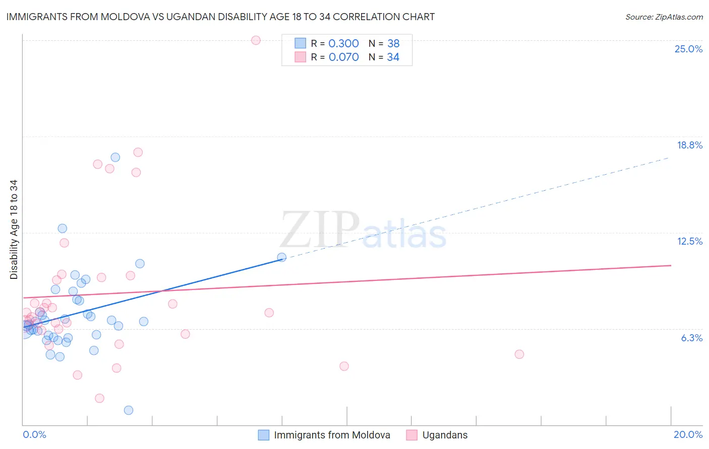 Immigrants from Moldova vs Ugandan Disability Age 18 to 34