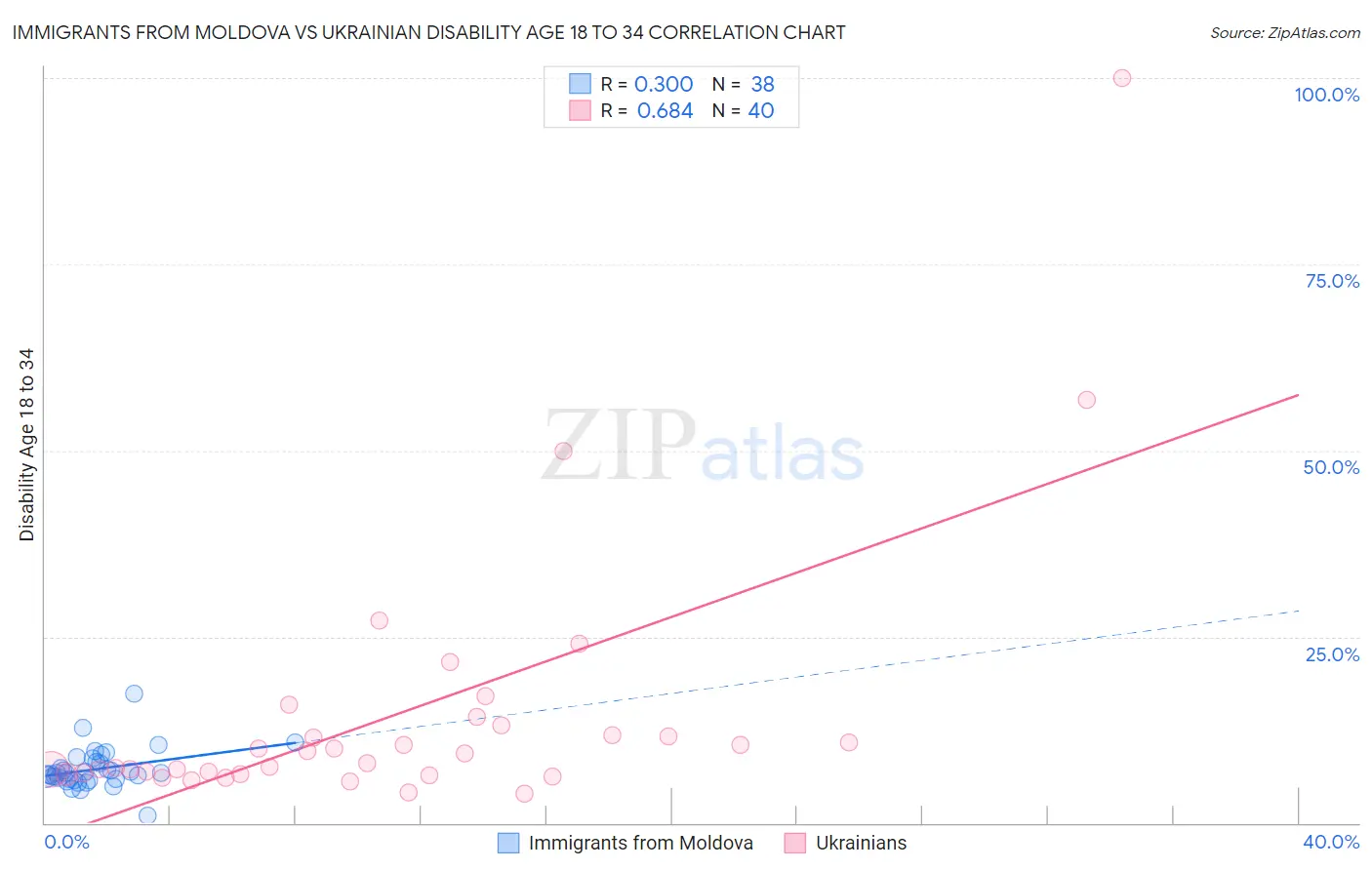 Immigrants from Moldova vs Ukrainian Disability Age 18 to 34