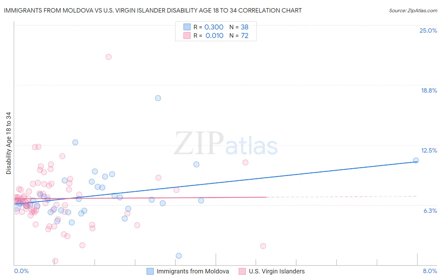 Immigrants from Moldova vs U.S. Virgin Islander Disability Age 18 to 34