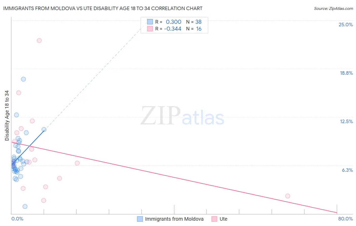 Immigrants from Moldova vs Ute Disability Age 18 to 34