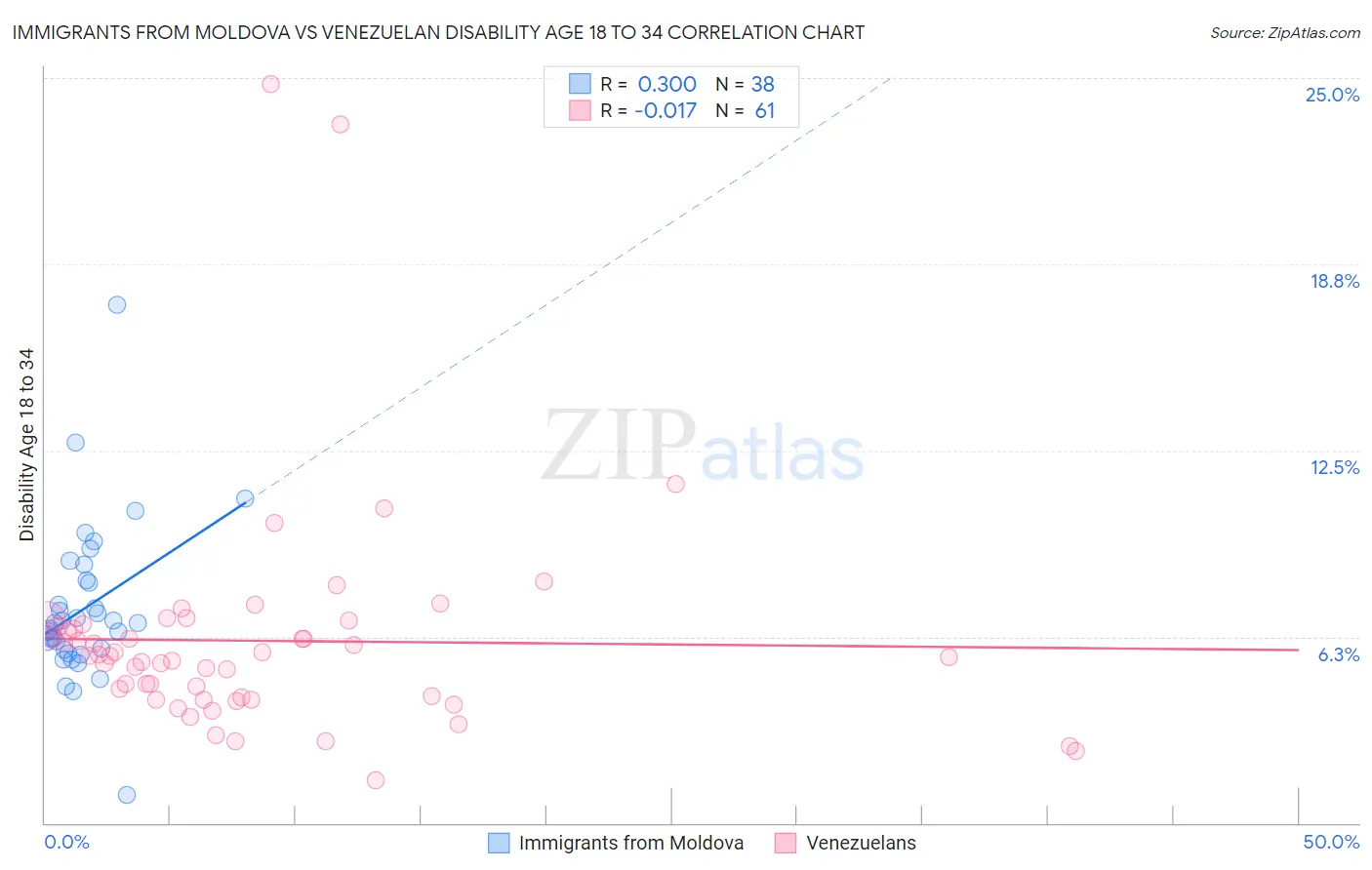 Immigrants from Moldova vs Venezuelan Disability Age 18 to 34