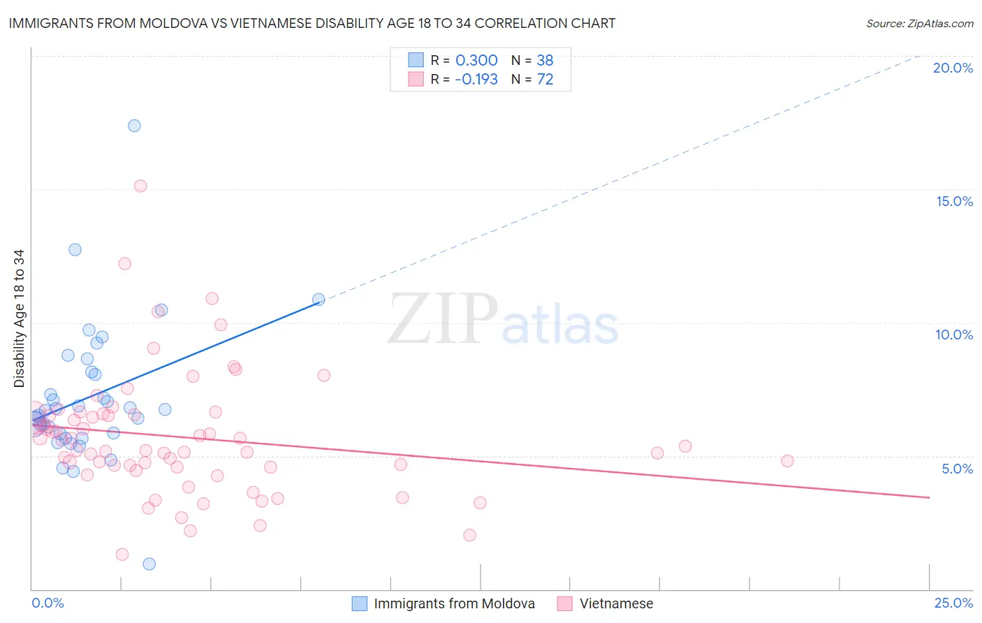 Immigrants from Moldova vs Vietnamese Disability Age 18 to 34