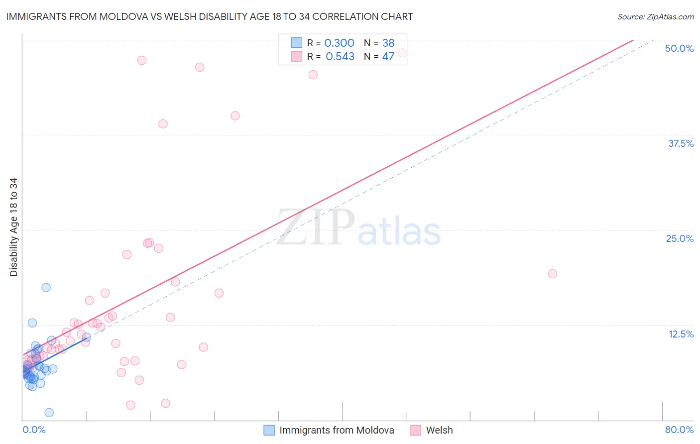 Immigrants from Moldova vs Welsh Disability Age 18 to 34