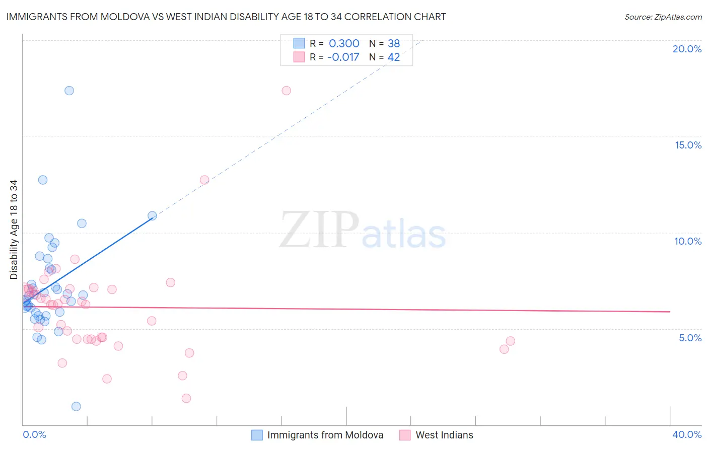 Immigrants from Moldova vs West Indian Disability Age 18 to 34