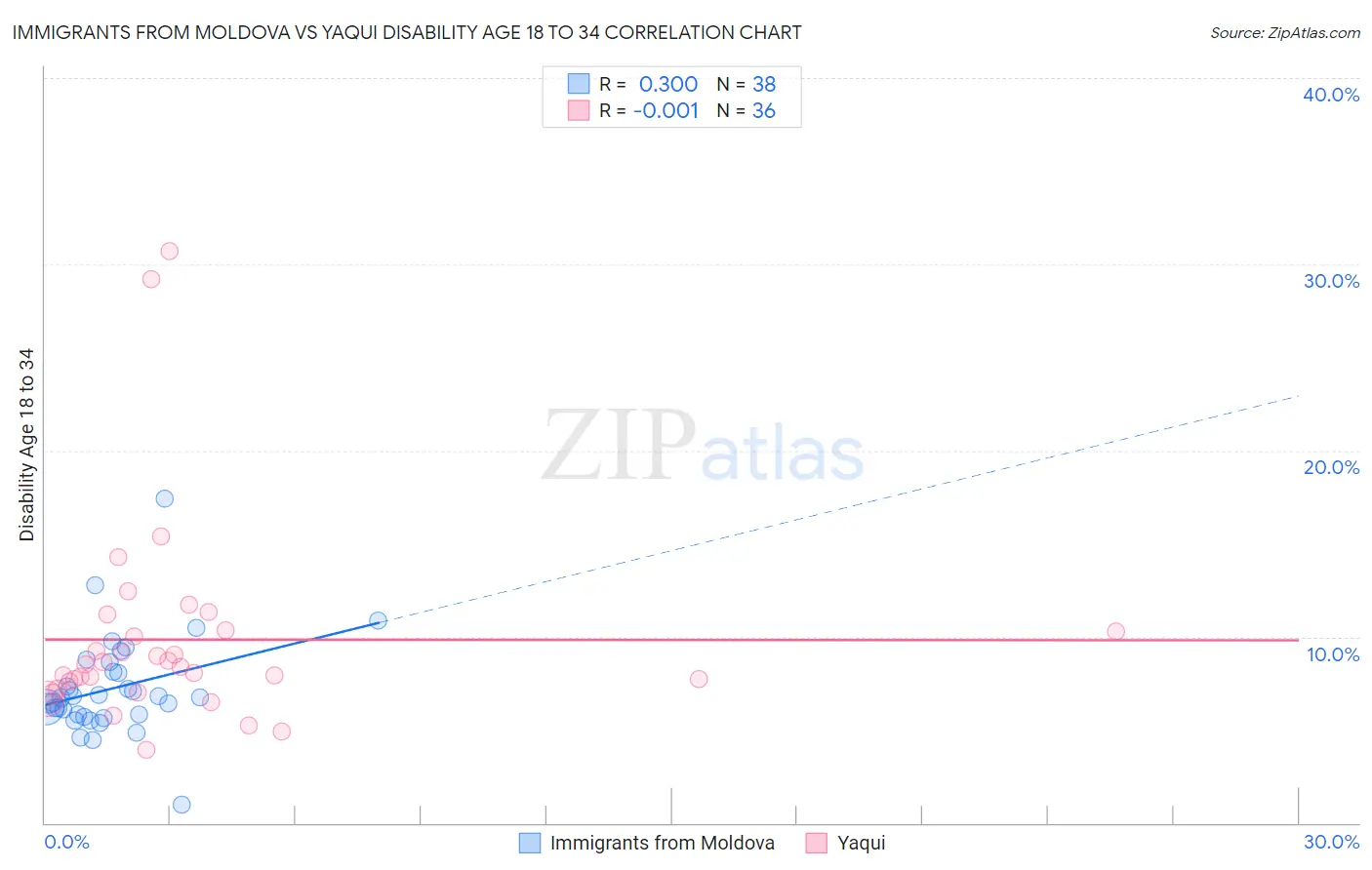 Immigrants from Moldova vs Yaqui Disability Age 18 to 34