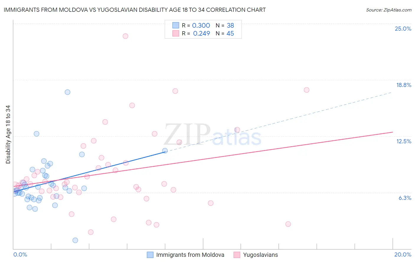Immigrants from Moldova vs Yugoslavian Disability Age 18 to 34