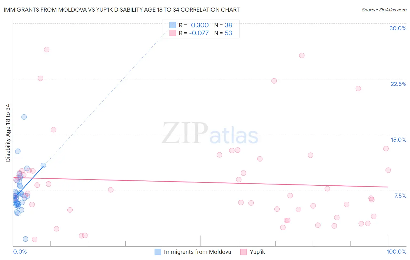 Immigrants from Moldova vs Yup'ik Disability Age 18 to 34