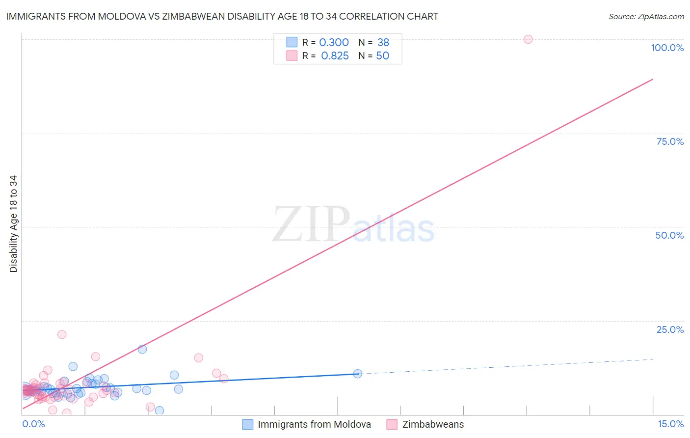 Immigrants from Moldova vs Zimbabwean Disability Age 18 to 34
