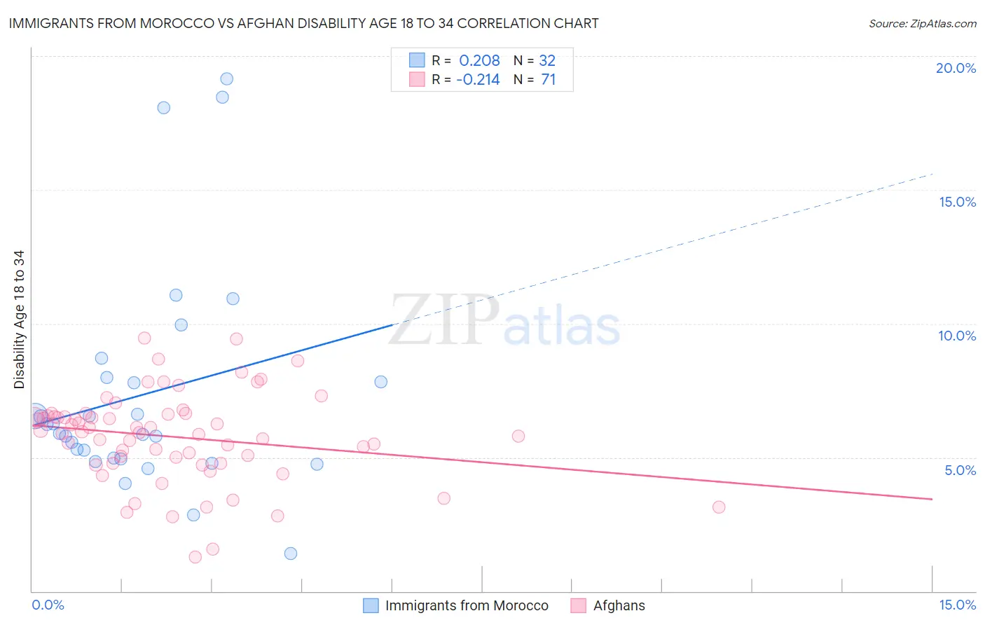 Immigrants from Morocco vs Afghan Disability Age 18 to 34
