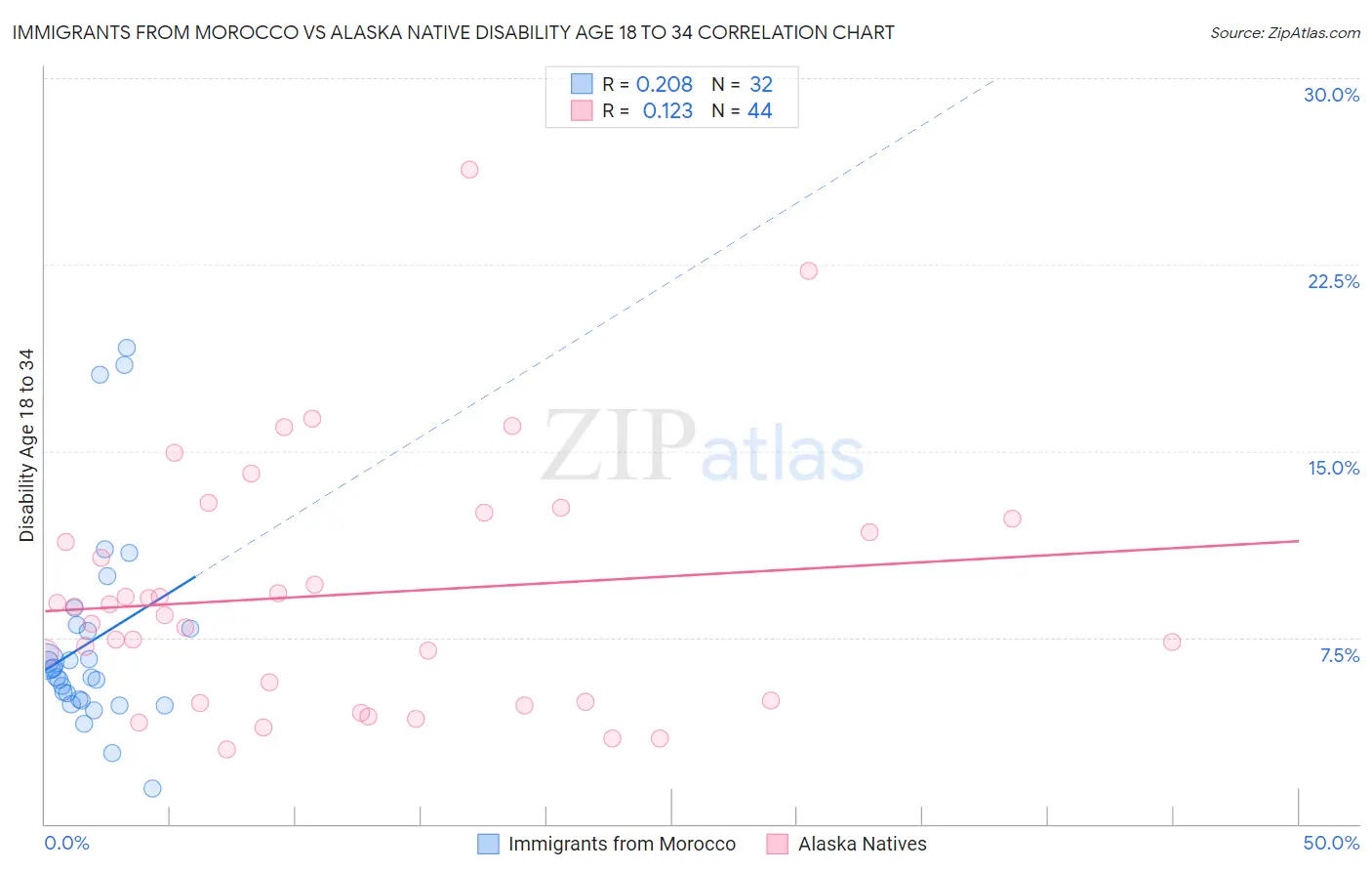 Immigrants from Morocco vs Alaska Native Disability Age 18 to 34