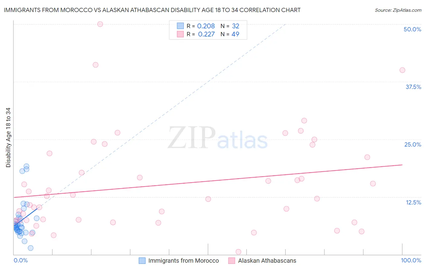 Immigrants from Morocco vs Alaskan Athabascan Disability Age 18 to 34