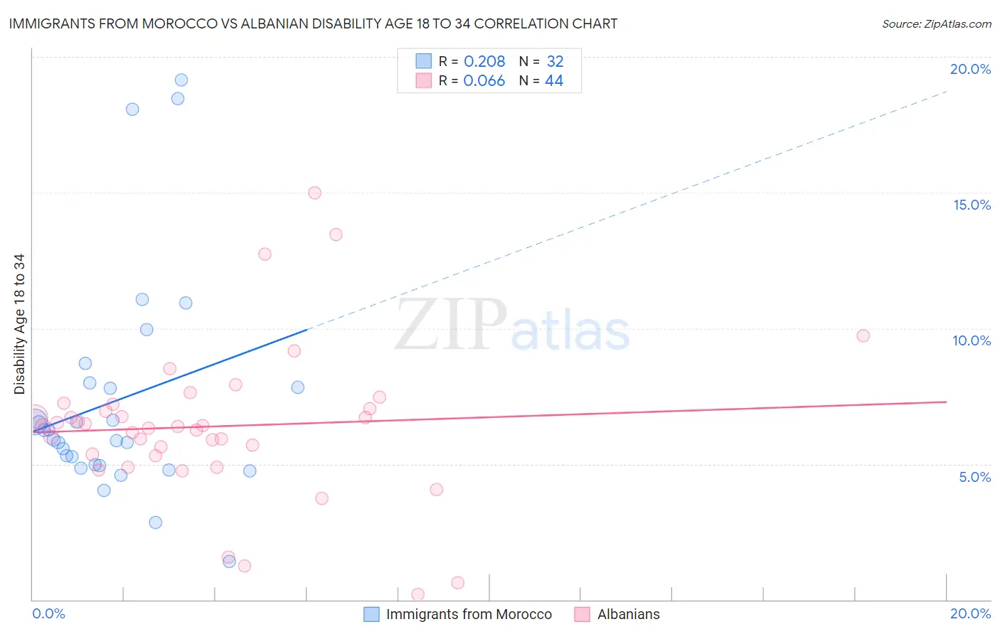 Immigrants from Morocco vs Albanian Disability Age 18 to 34