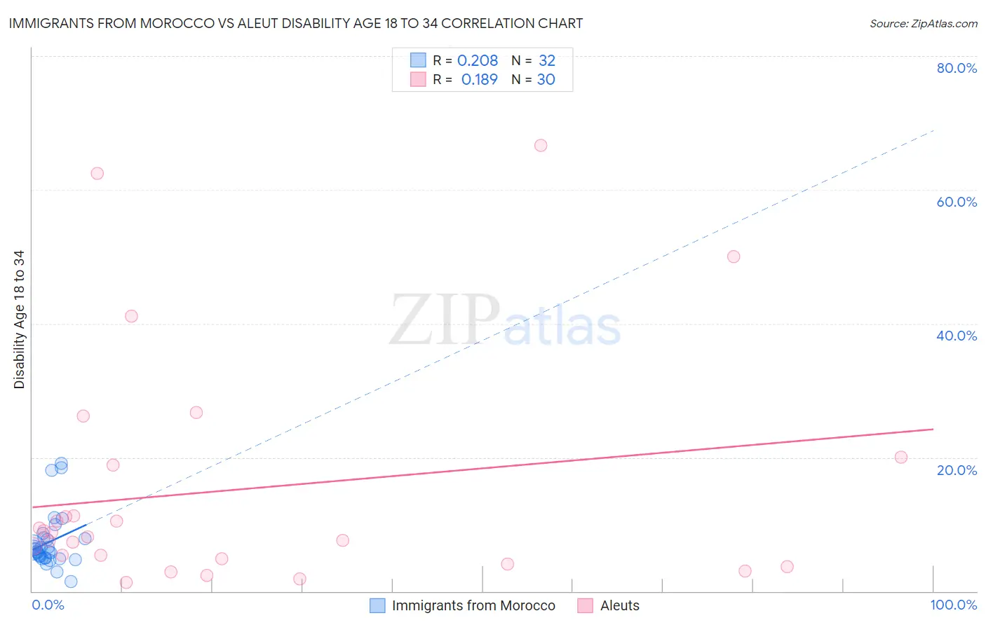 Immigrants from Morocco vs Aleut Disability Age 18 to 34