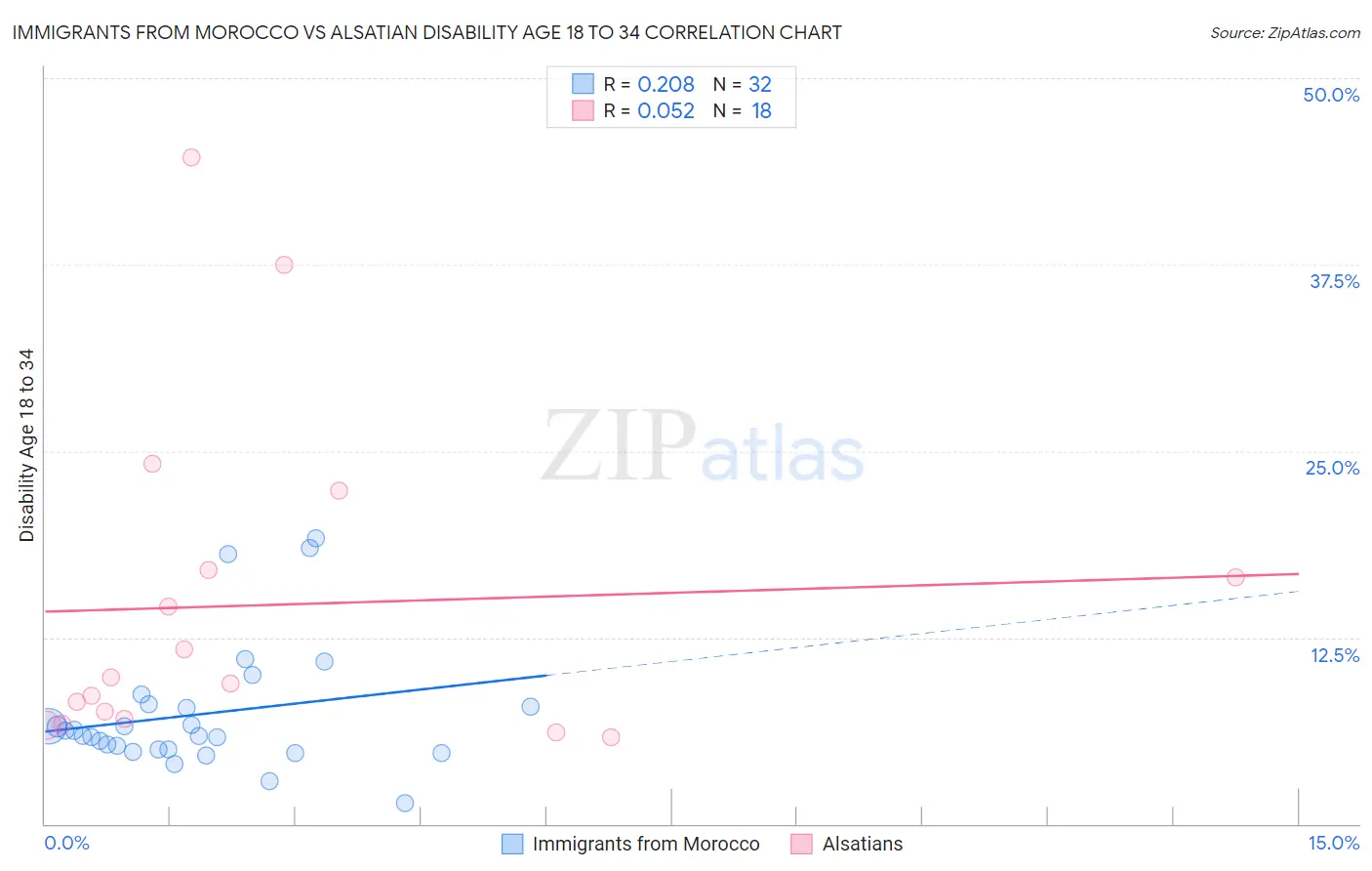 Immigrants from Morocco vs Alsatian Disability Age 18 to 34