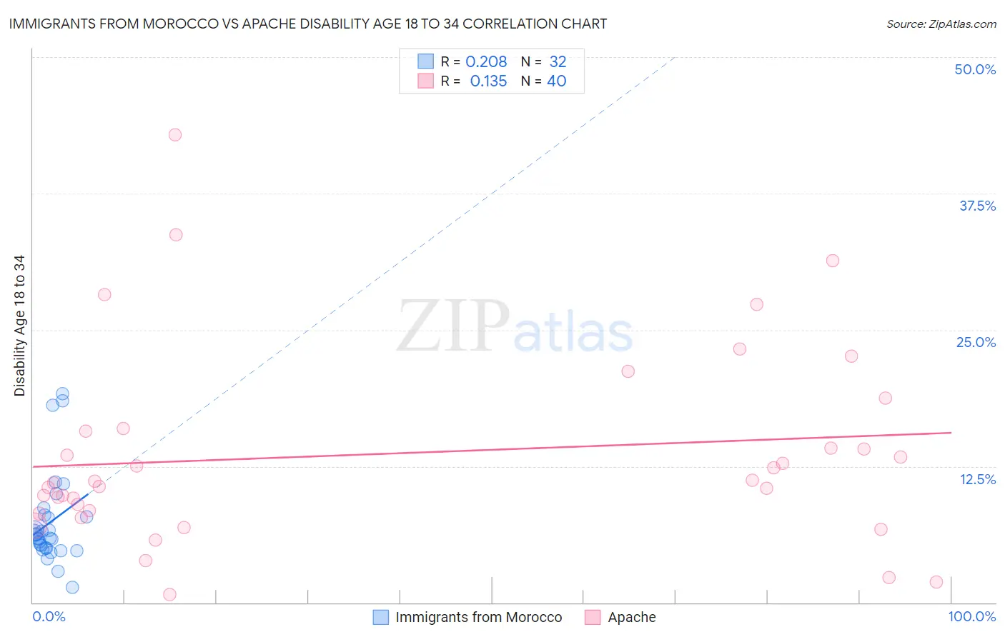 Immigrants from Morocco vs Apache Disability Age 18 to 34