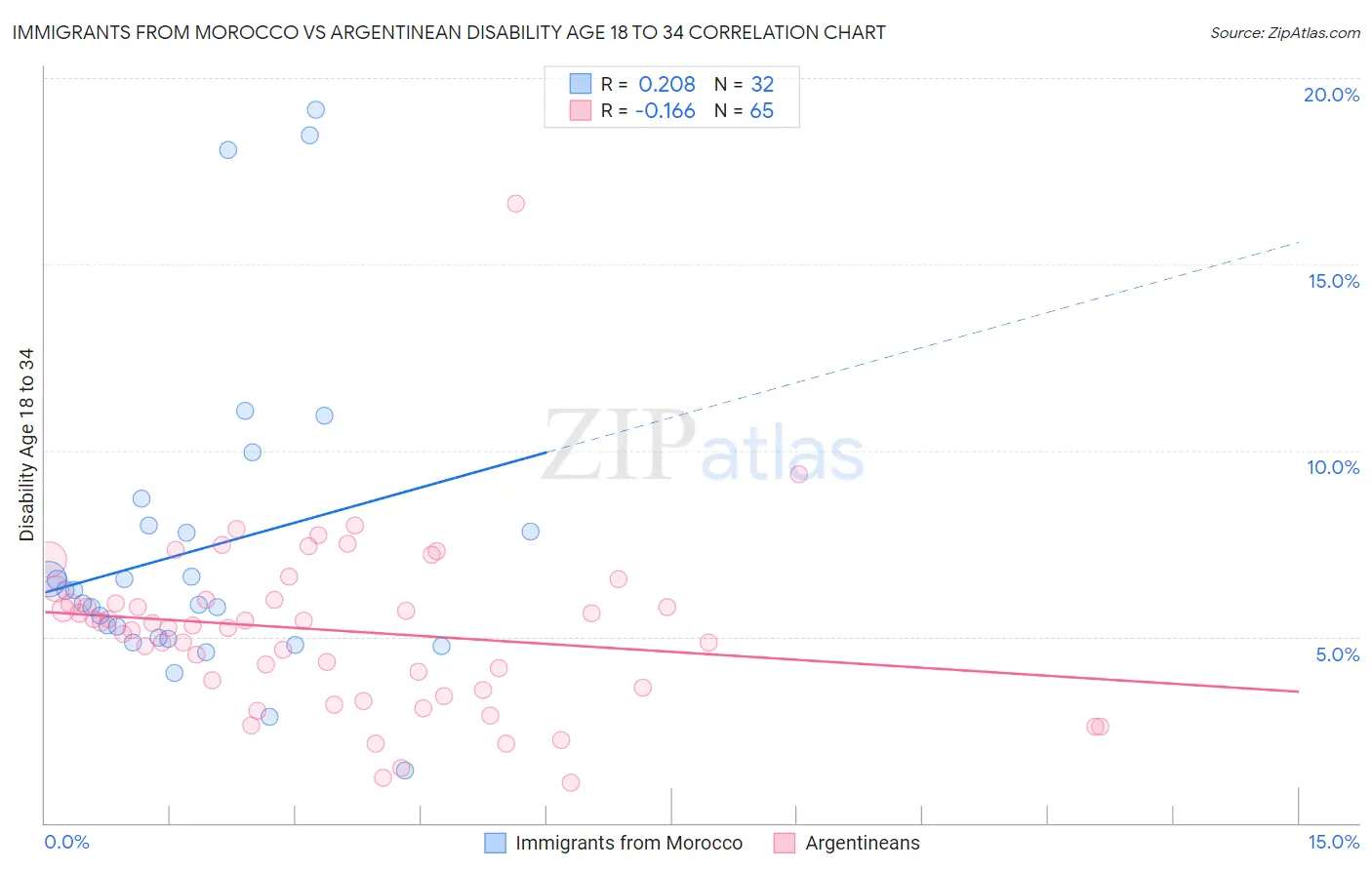 Immigrants from Morocco vs Argentinean Disability Age 18 to 34