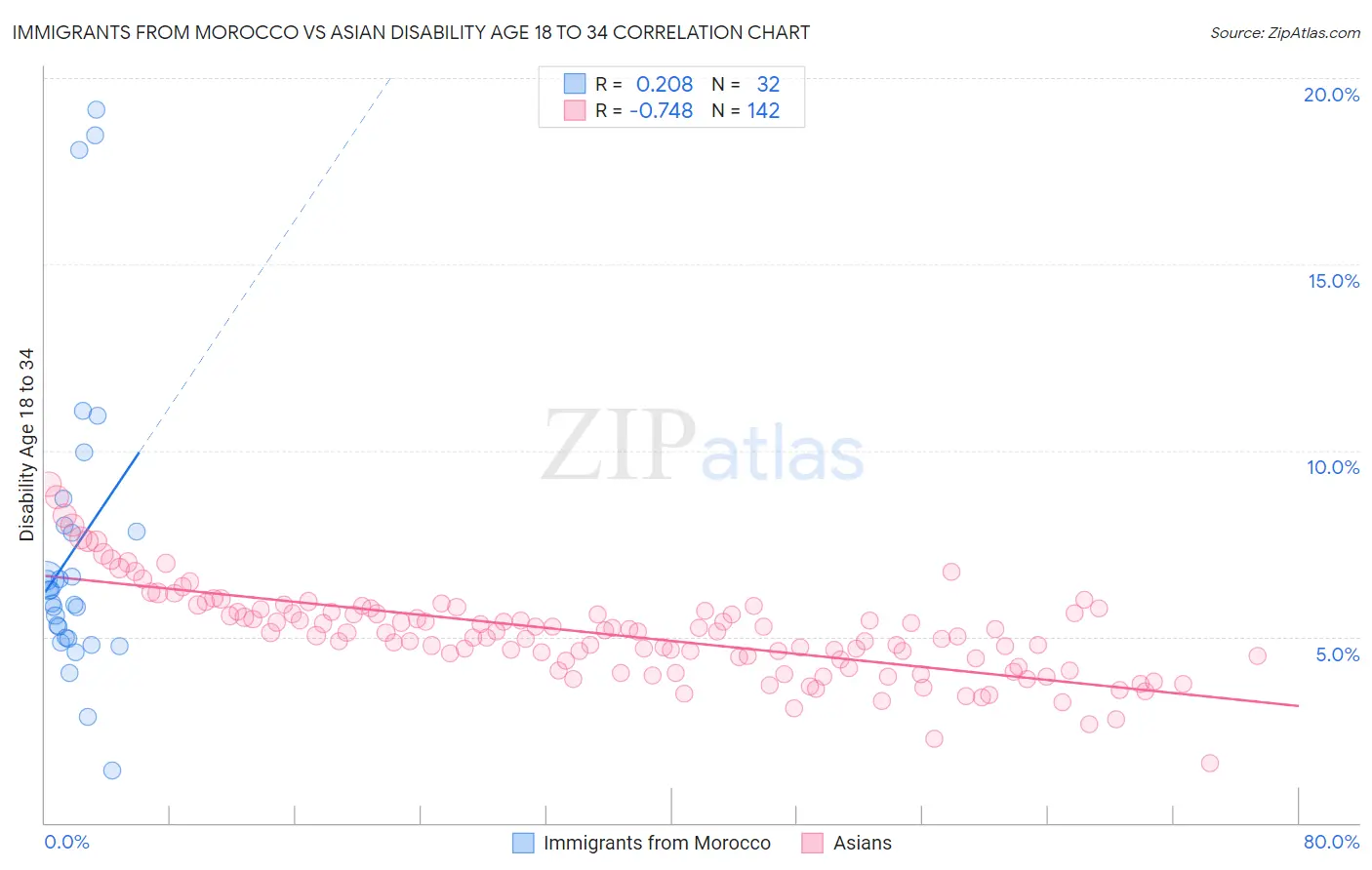 Immigrants from Morocco vs Asian Disability Age 18 to 34