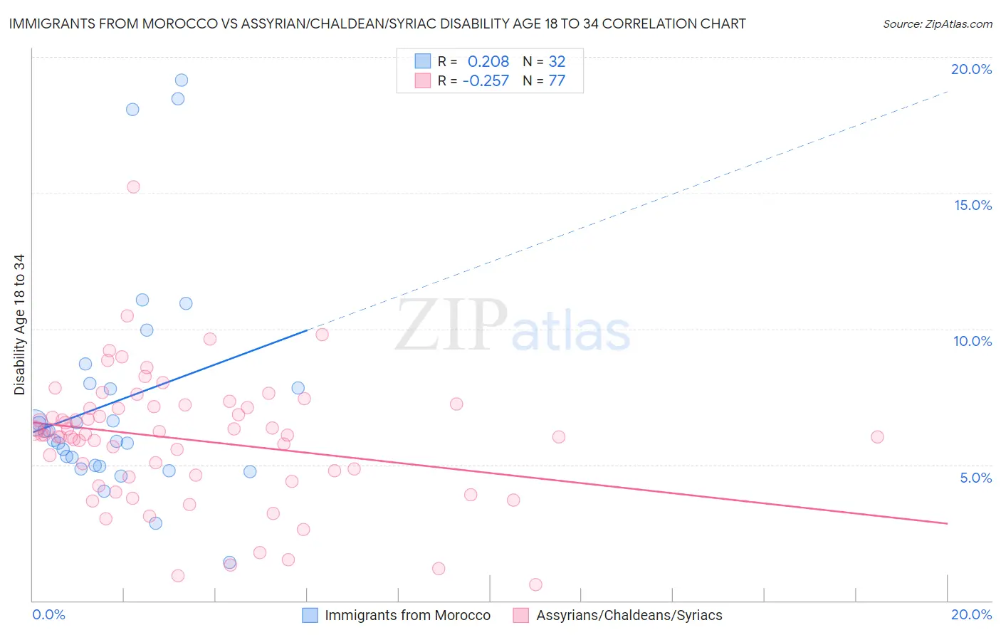 Immigrants from Morocco vs Assyrian/Chaldean/Syriac Disability Age 18 to 34