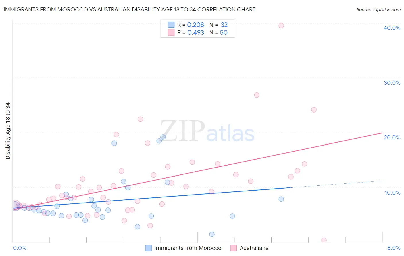 Immigrants from Morocco vs Australian Disability Age 18 to 34