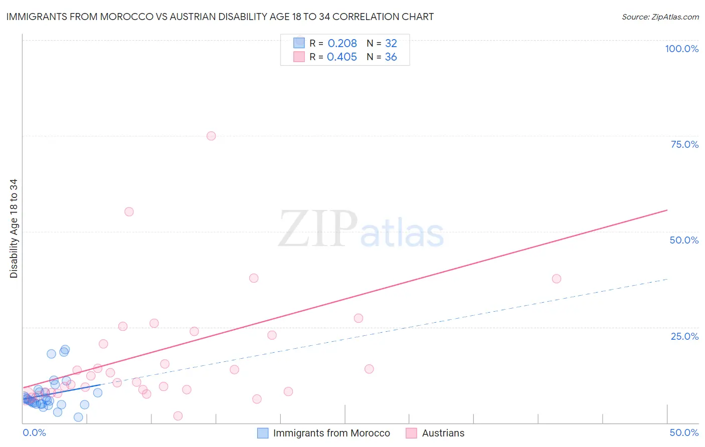 Immigrants from Morocco vs Austrian Disability Age 18 to 34