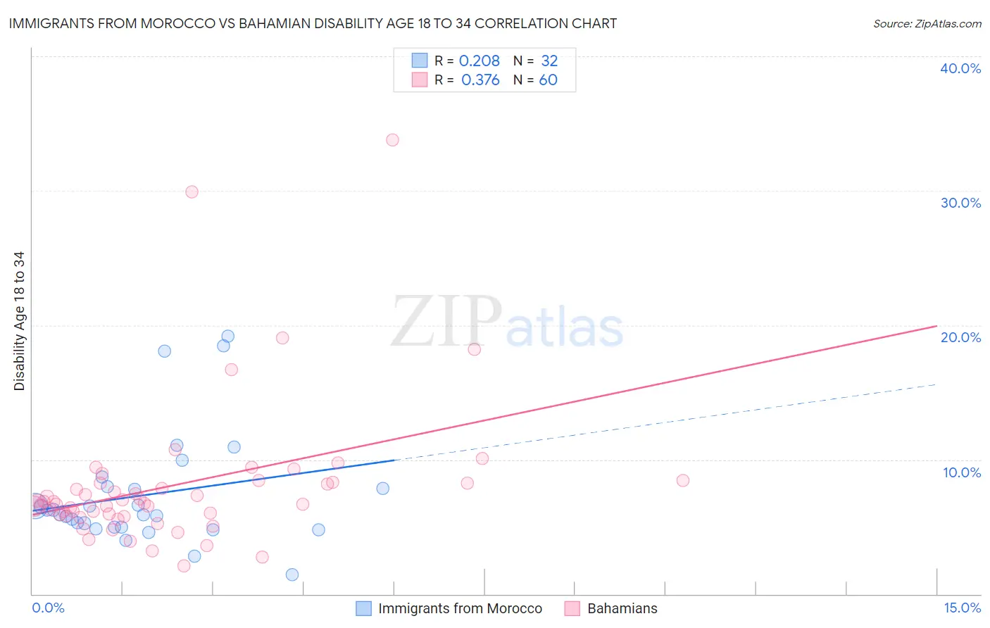 Immigrants from Morocco vs Bahamian Disability Age 18 to 34