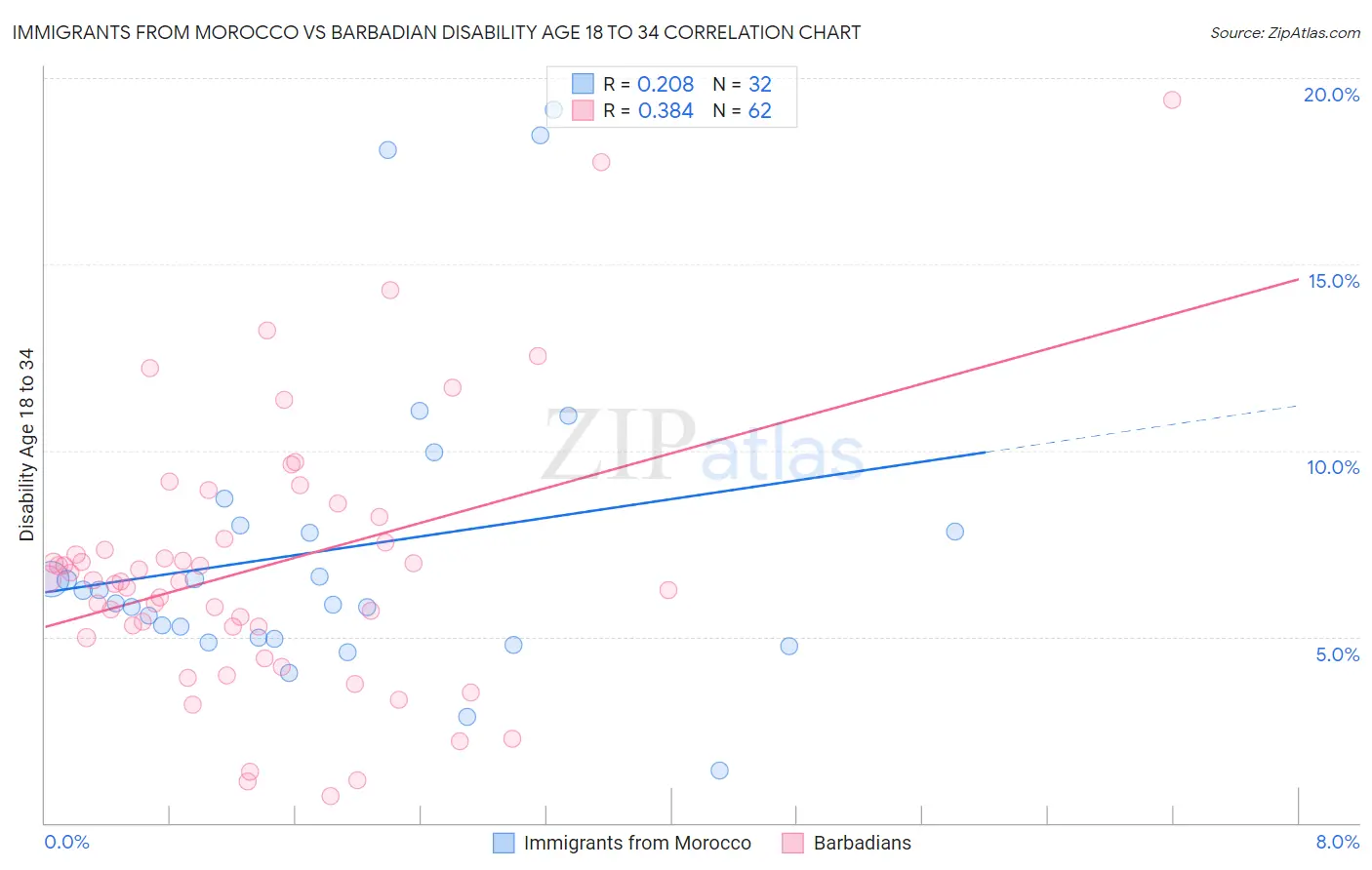 Immigrants from Morocco vs Barbadian Disability Age 18 to 34