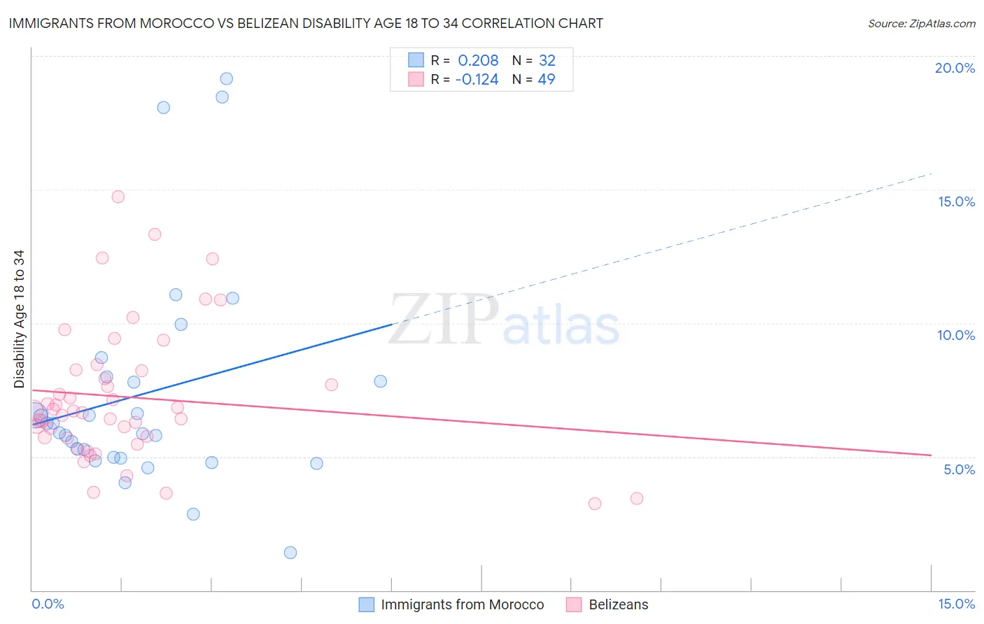 Immigrants from Morocco vs Belizean Disability Age 18 to 34