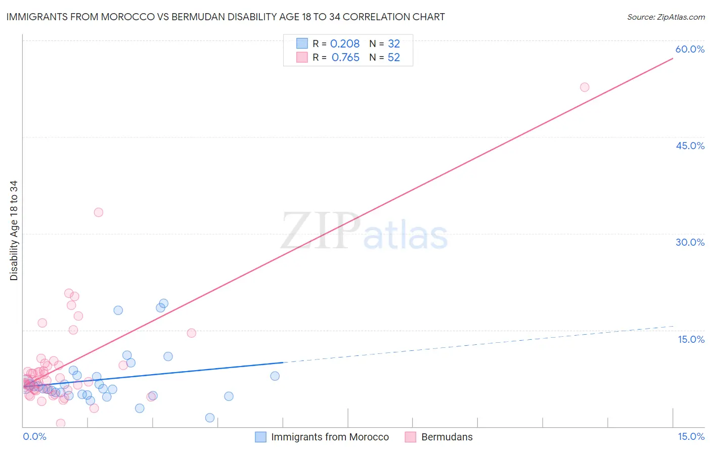 Immigrants from Morocco vs Bermudan Disability Age 18 to 34
