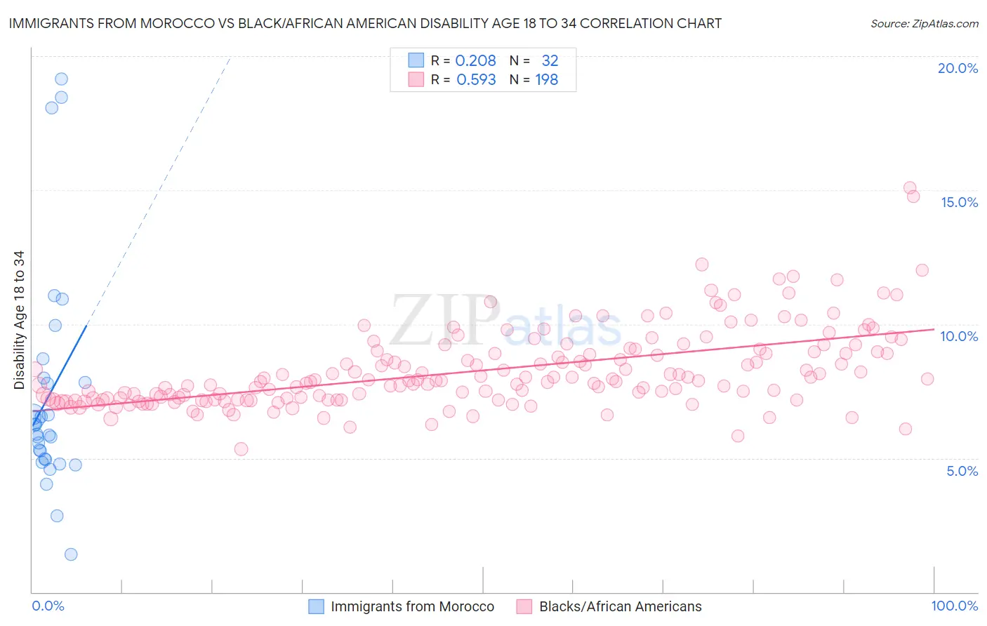 Immigrants from Morocco vs Black/African American Disability Age 18 to 34