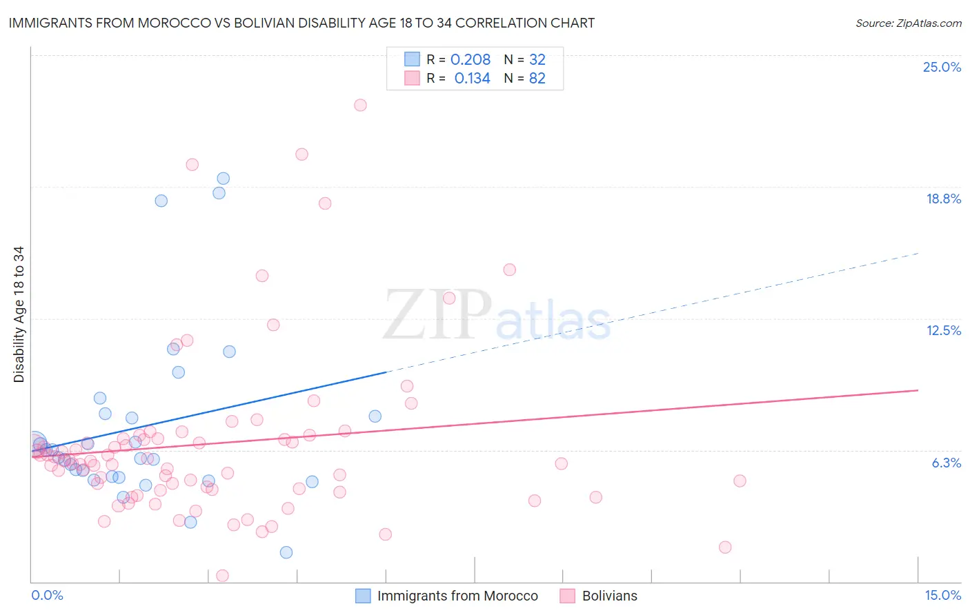 Immigrants from Morocco vs Bolivian Disability Age 18 to 34