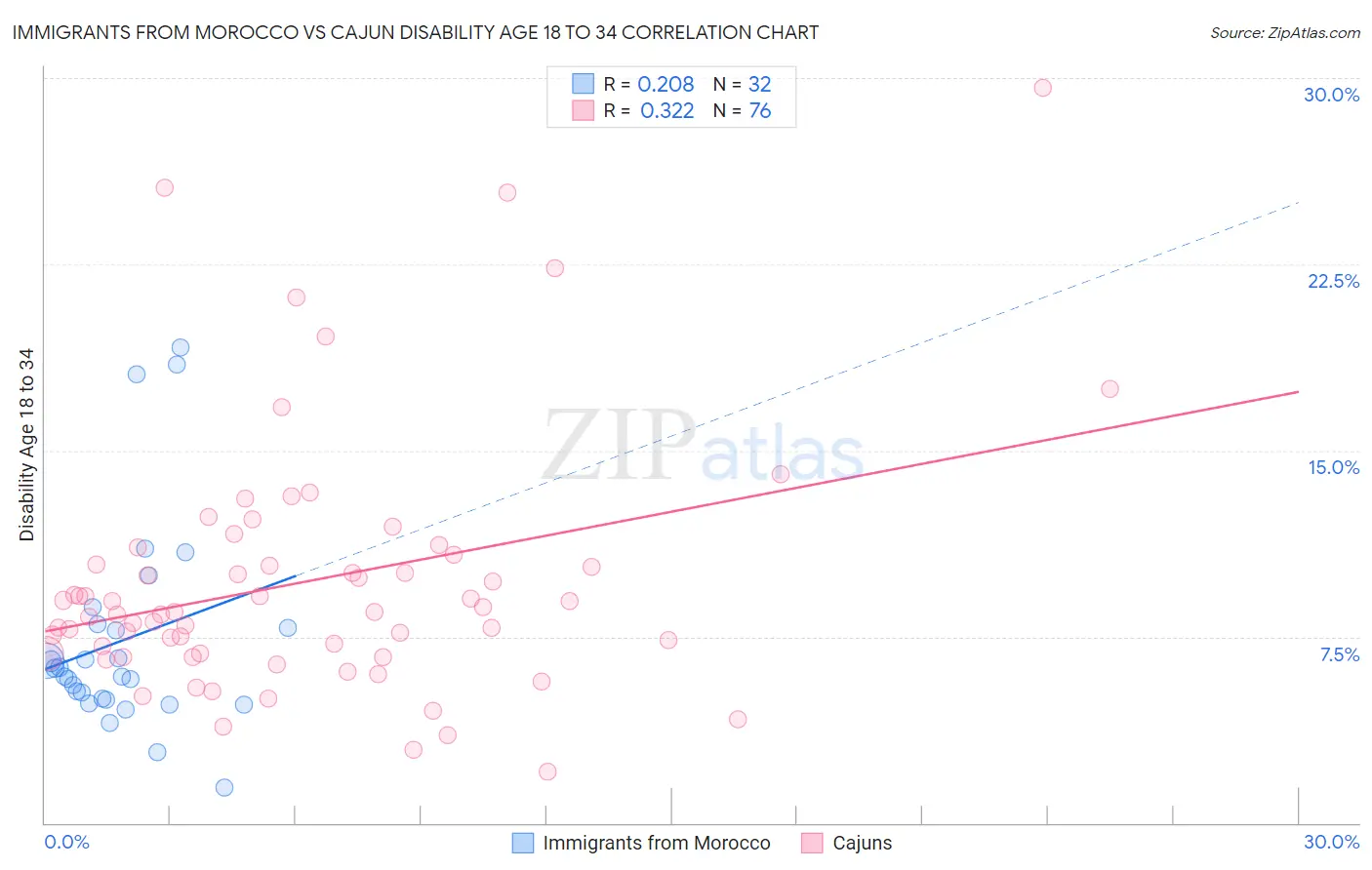 Immigrants from Morocco vs Cajun Disability Age 18 to 34
