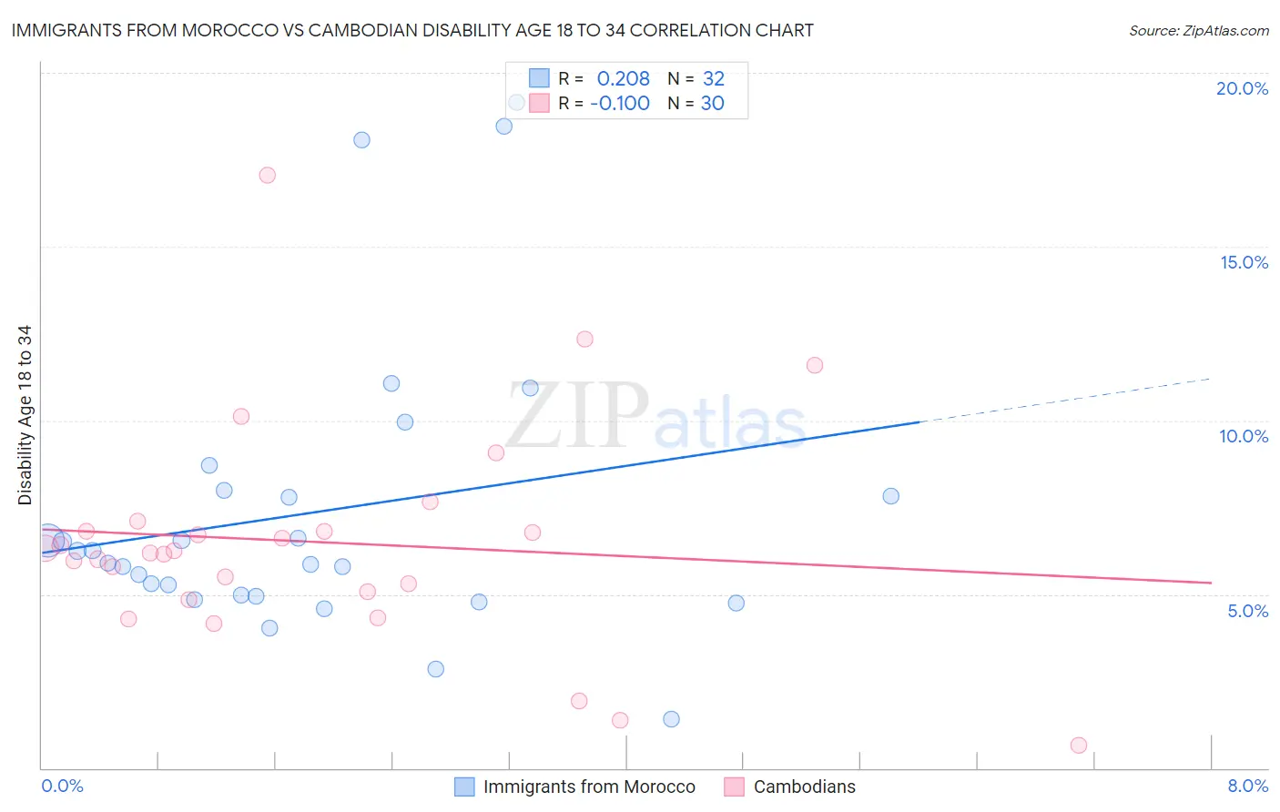Immigrants from Morocco vs Cambodian Disability Age 18 to 34