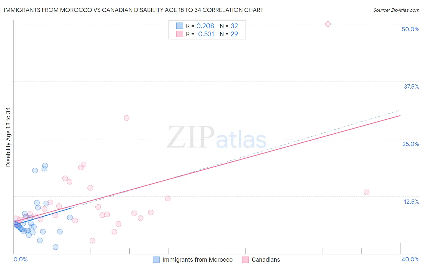Immigrants from Morocco vs Canadian Disability Age 18 to 34
