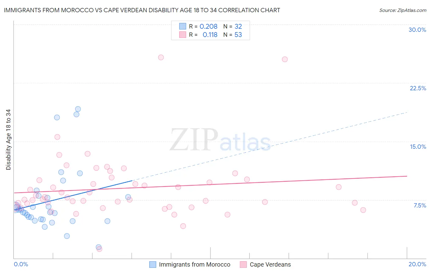 Immigrants from Morocco vs Cape Verdean Disability Age 18 to 34