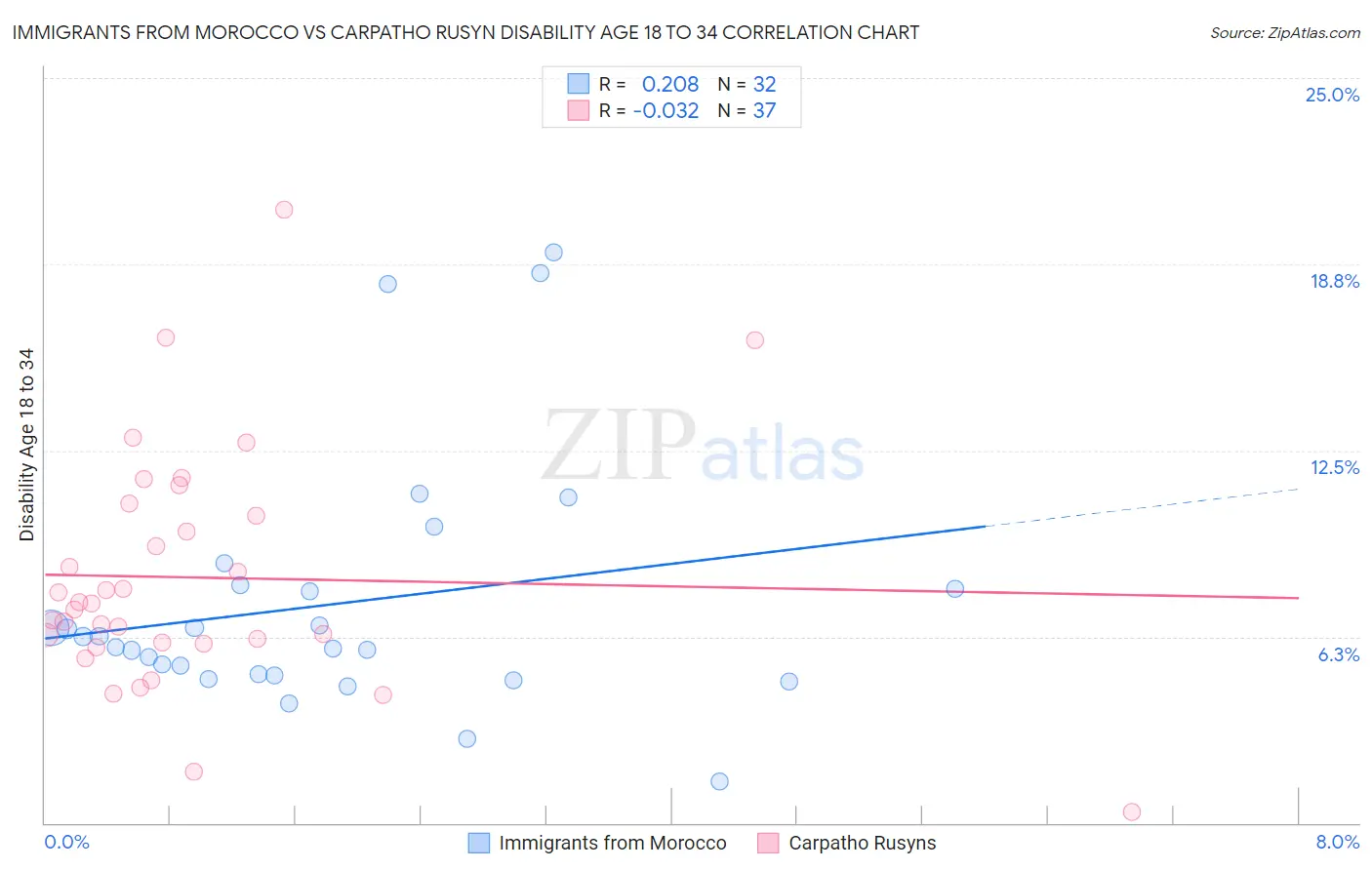 Immigrants from Morocco vs Carpatho Rusyn Disability Age 18 to 34