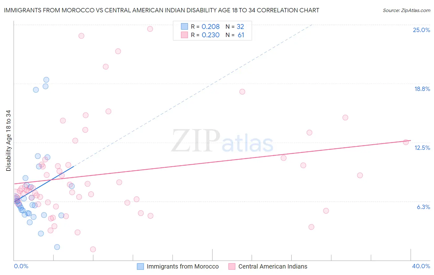 Immigrants from Morocco vs Central American Indian Disability Age 18 to 34
