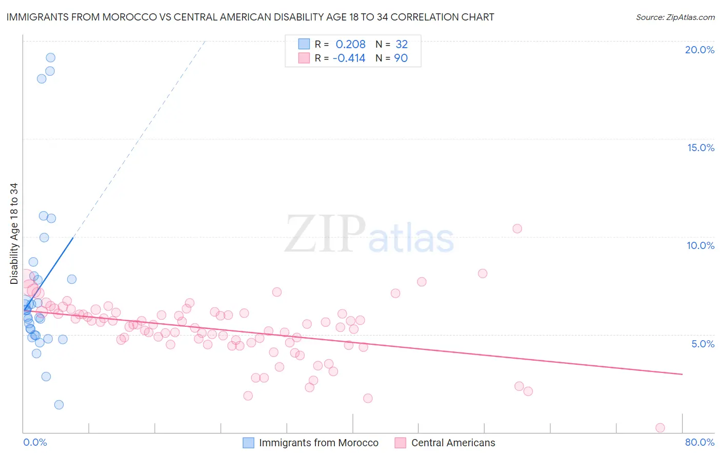 Immigrants from Morocco vs Central American Disability Age 18 to 34