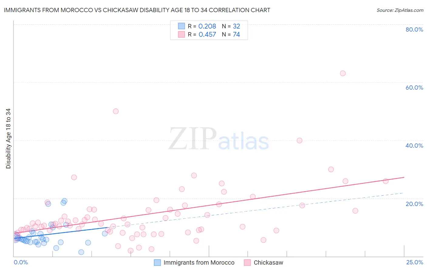 Immigrants from Morocco vs Chickasaw Disability Age 18 to 34