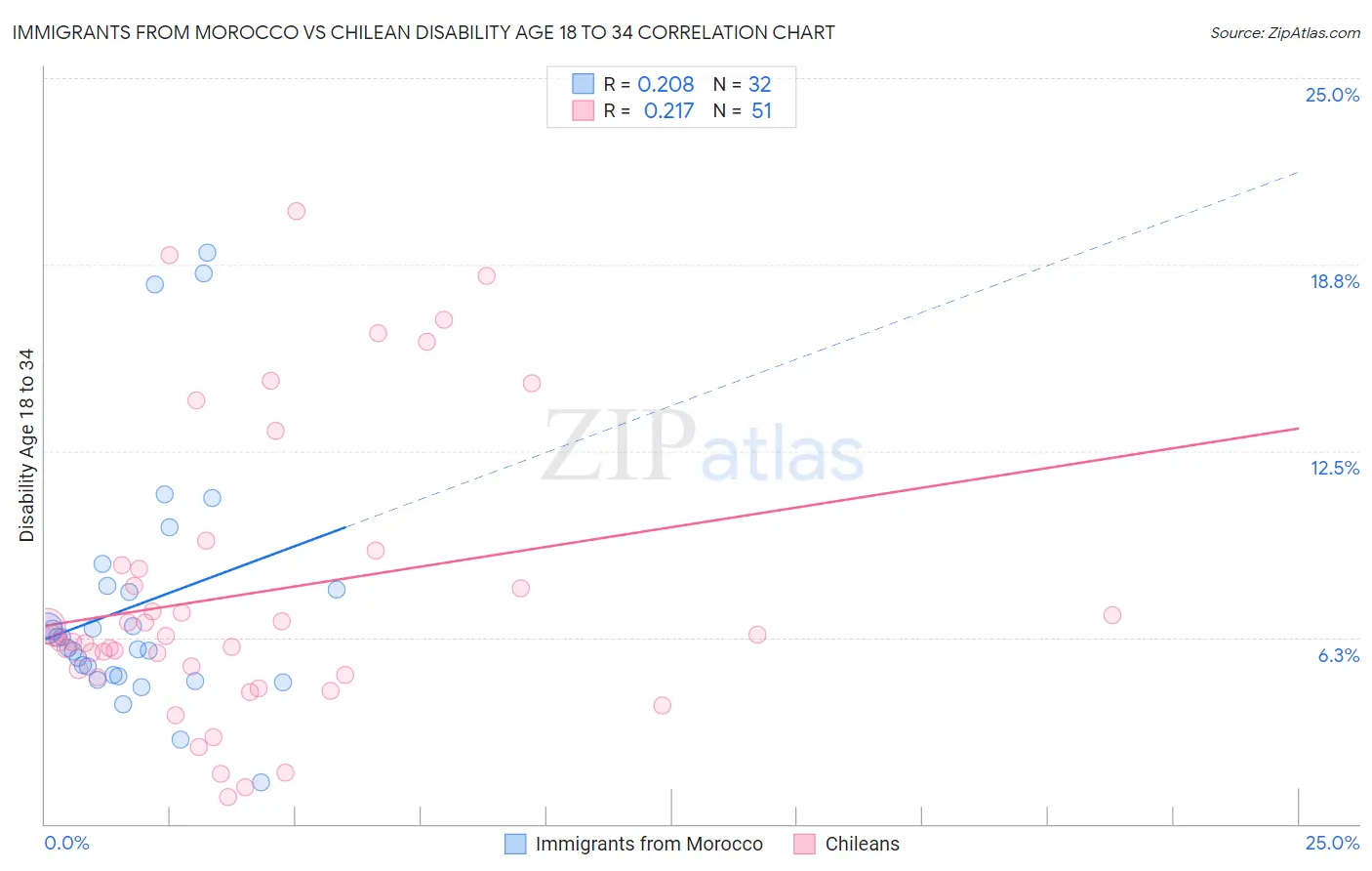 Immigrants from Morocco vs Chilean Disability Age 18 to 34