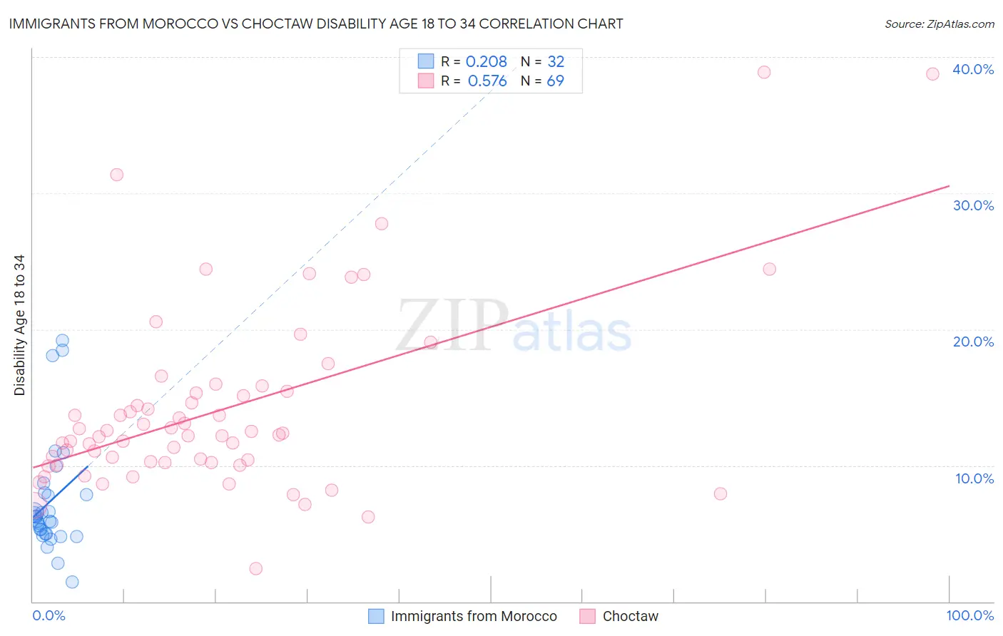 Immigrants from Morocco vs Choctaw Disability Age 18 to 34