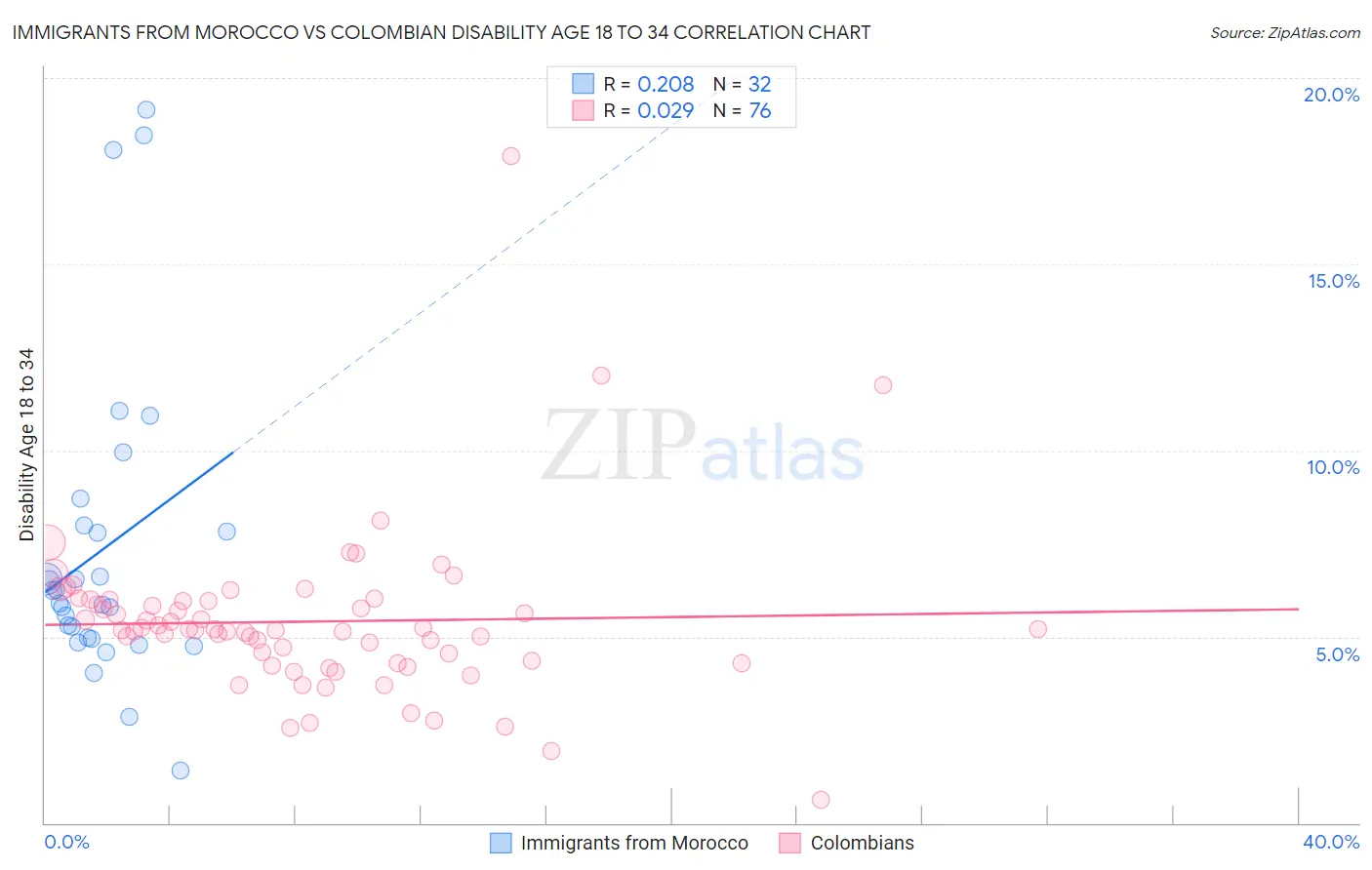 Immigrants from Morocco vs Colombian Disability Age 18 to 34