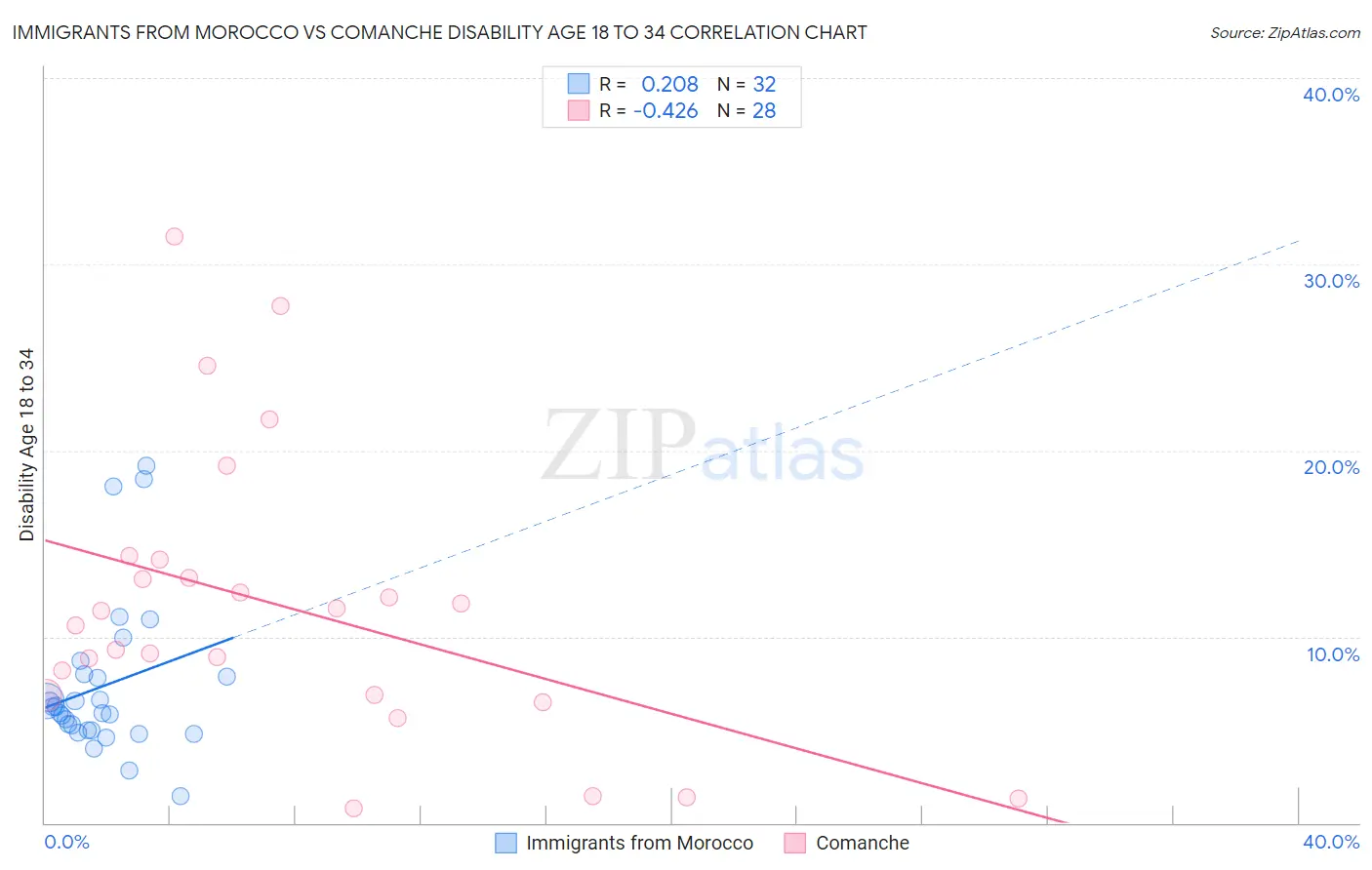 Immigrants from Morocco vs Comanche Disability Age 18 to 34