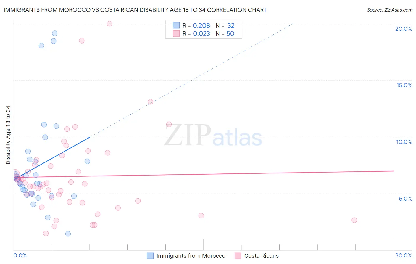 Immigrants from Morocco vs Costa Rican Disability Age 18 to 34