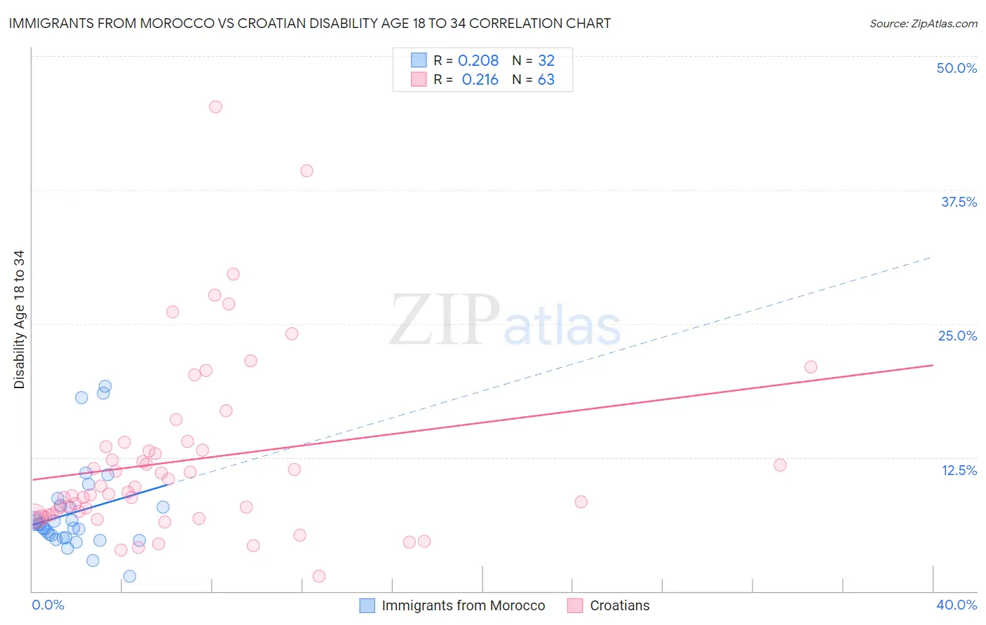 Immigrants from Morocco vs Croatian Disability Age 18 to 34