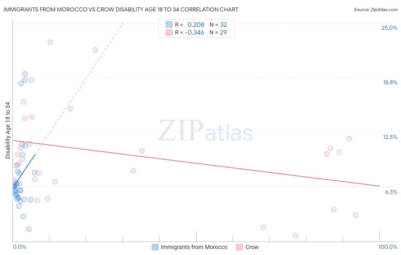 Immigrants from Morocco vs Crow Disability Age 18 to 34