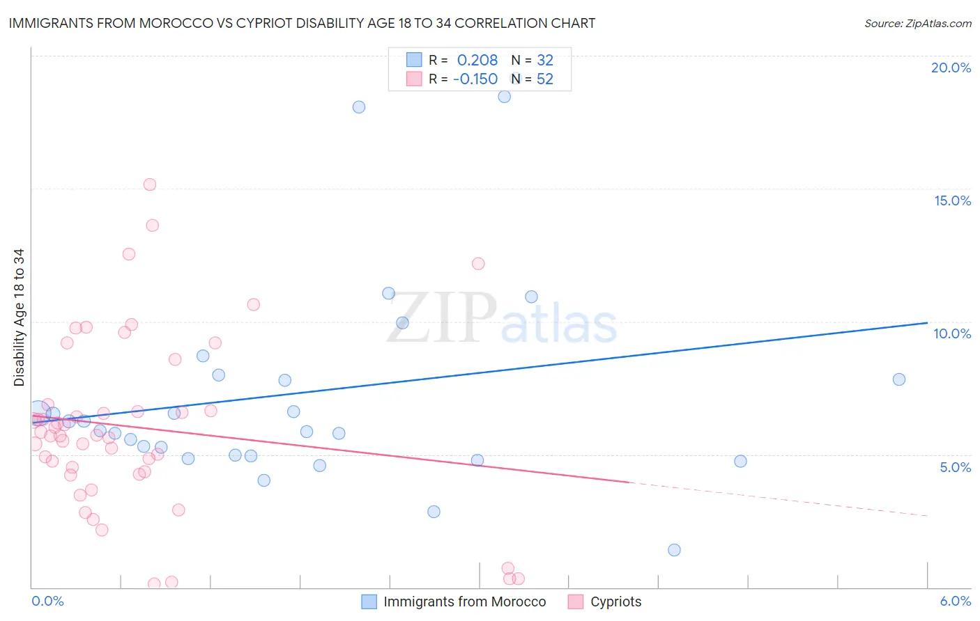 Immigrants from Morocco vs Cypriot Disability Age 18 to 34