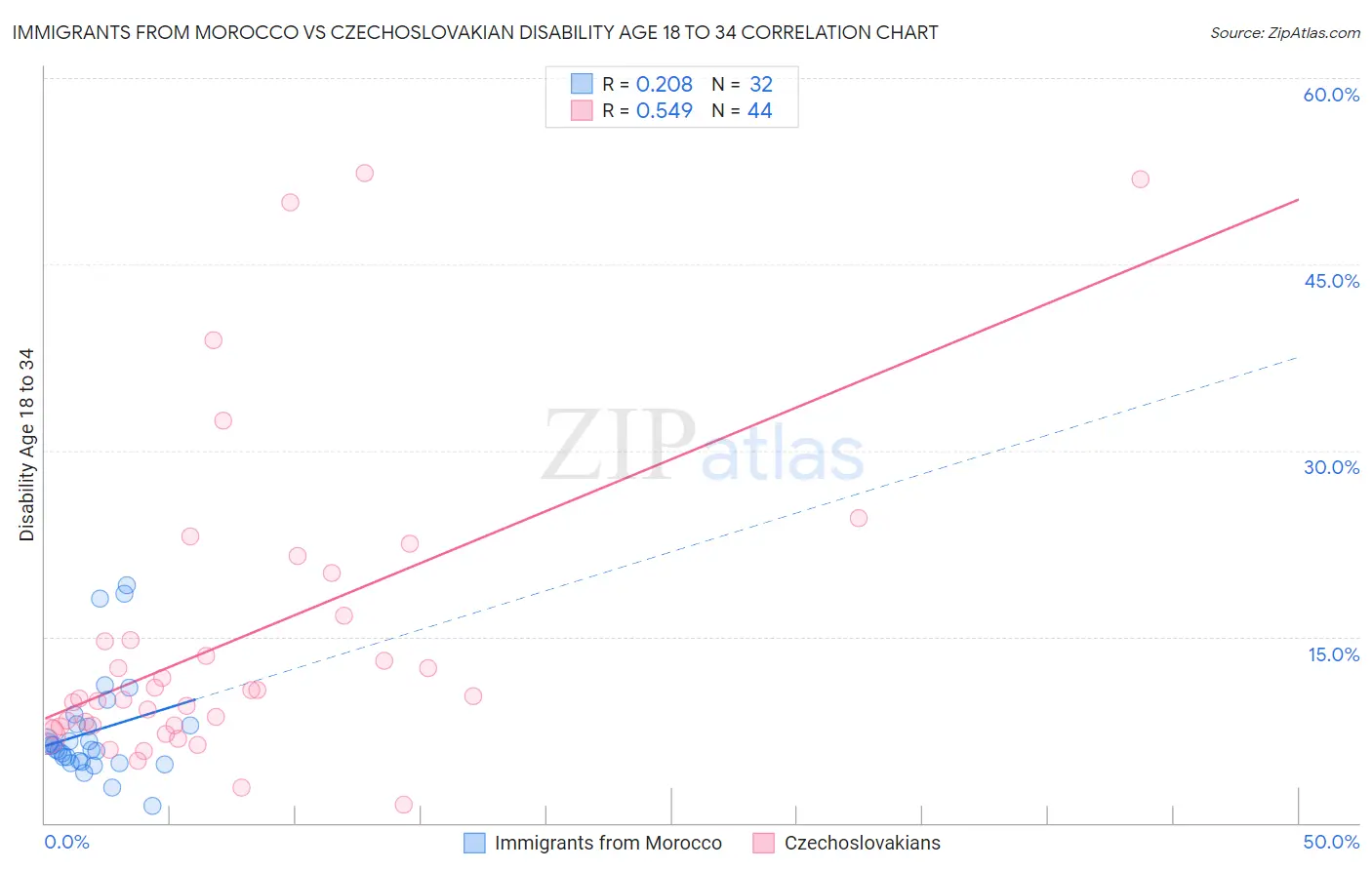 Immigrants from Morocco vs Czechoslovakian Disability Age 18 to 34