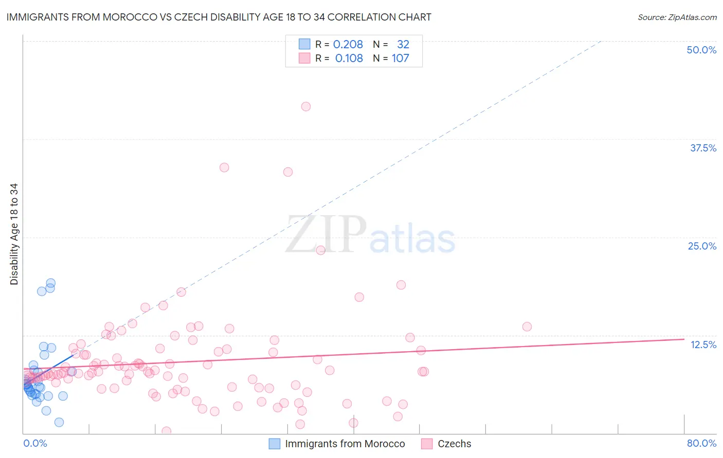 Immigrants from Morocco vs Czech Disability Age 18 to 34